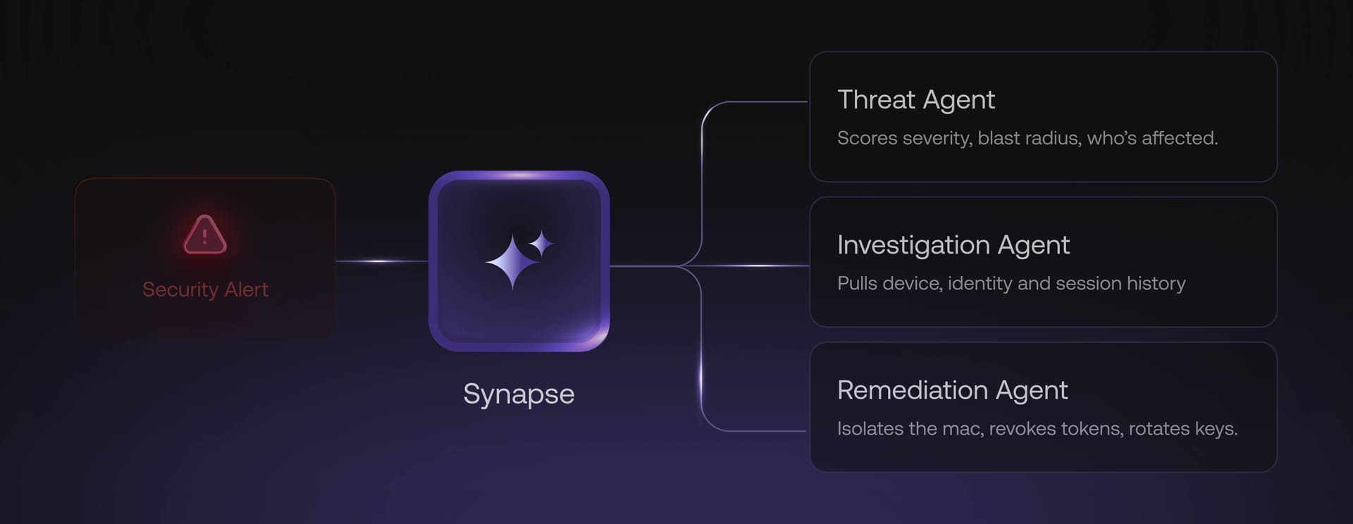 Hexnode Synapse converting security alerts into coordinated investigation and remediation actions.