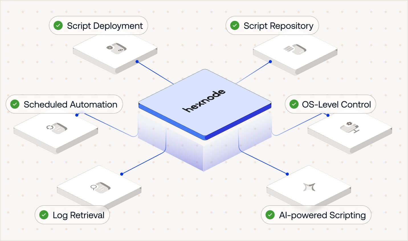 Hexnode's scripting features connected to a central hub, including Script Deployment, Script Repository, Scheduled Automation, OS-Level Control, Log Retrieval, and AI-powered Scripting
