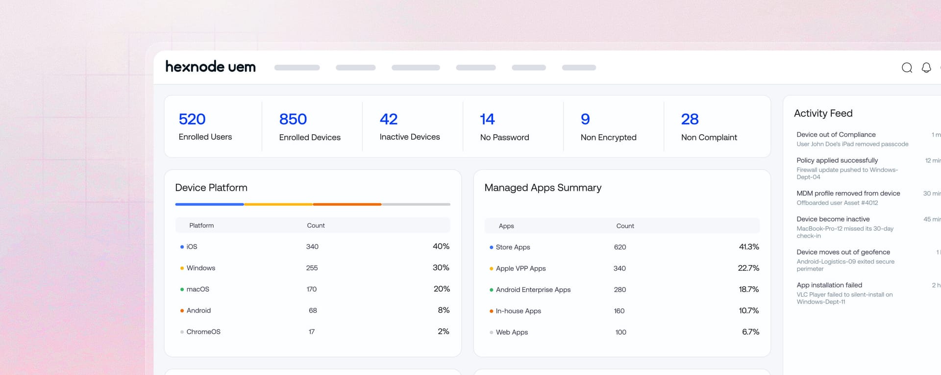 Centralized Hexnode UEM software portal displaying real-time analytics for active enrolled users, non-compliant device tracking metrics, and managed applications updates.