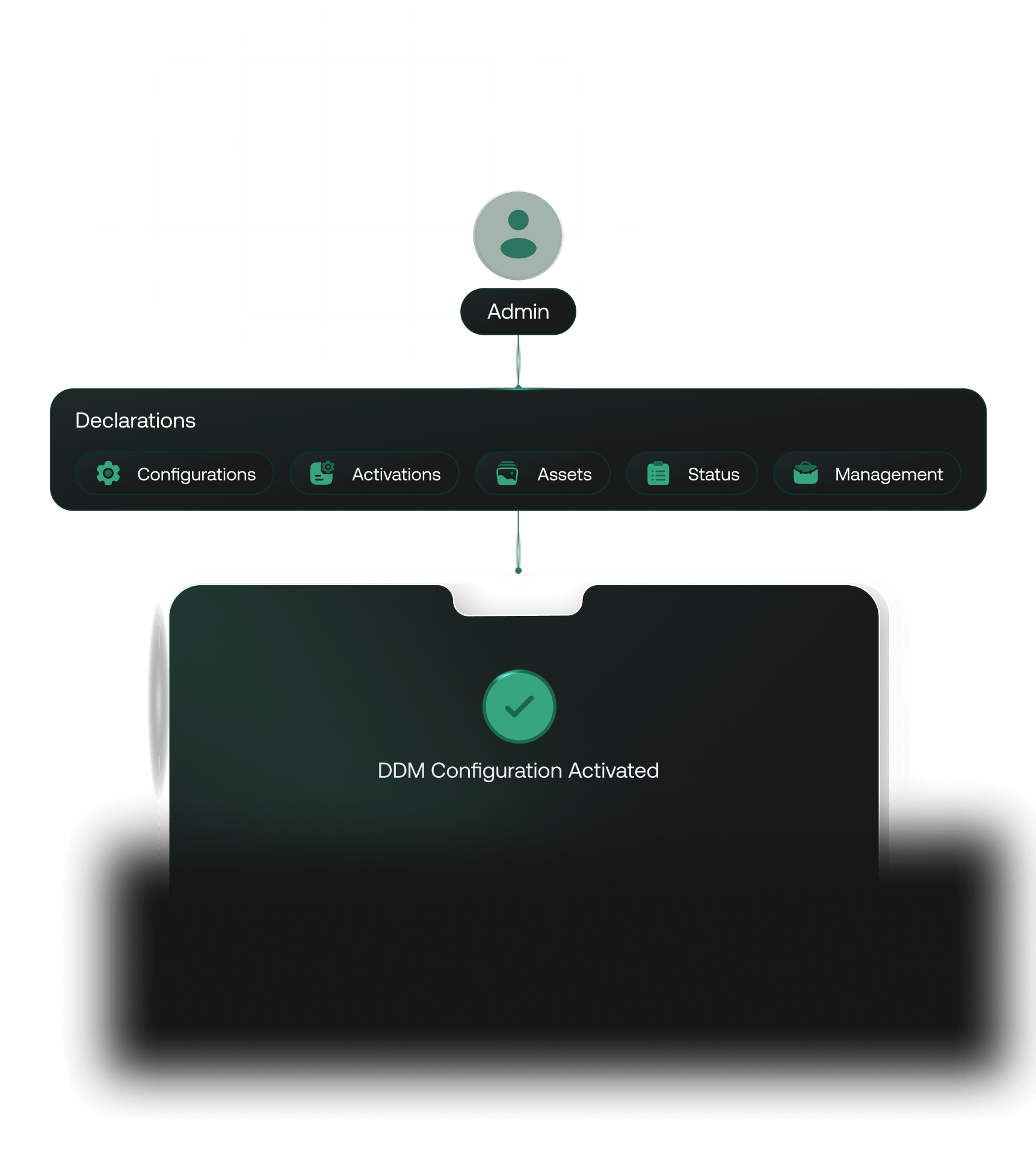 Hexnode Apple DDM support showing declarative device management configuration flow from Hexnode console to managed Apple devices