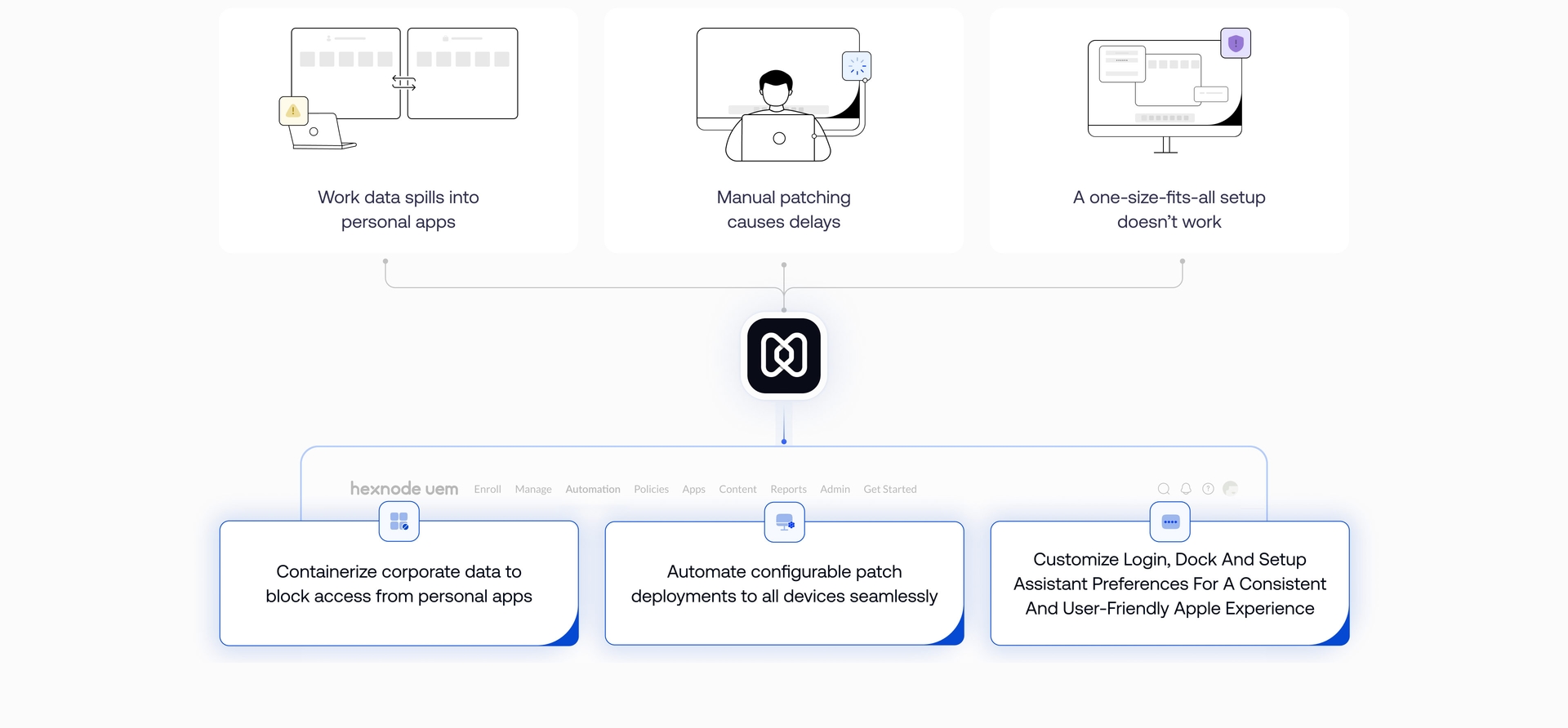 Graphic comparing IT pain points (Data spills, Manual patching, Inflexible device setup) with Hexnode UEM's solutions (Containerize corporate data, Automate configurable patch deployments, Customize Apple login and setup experience)