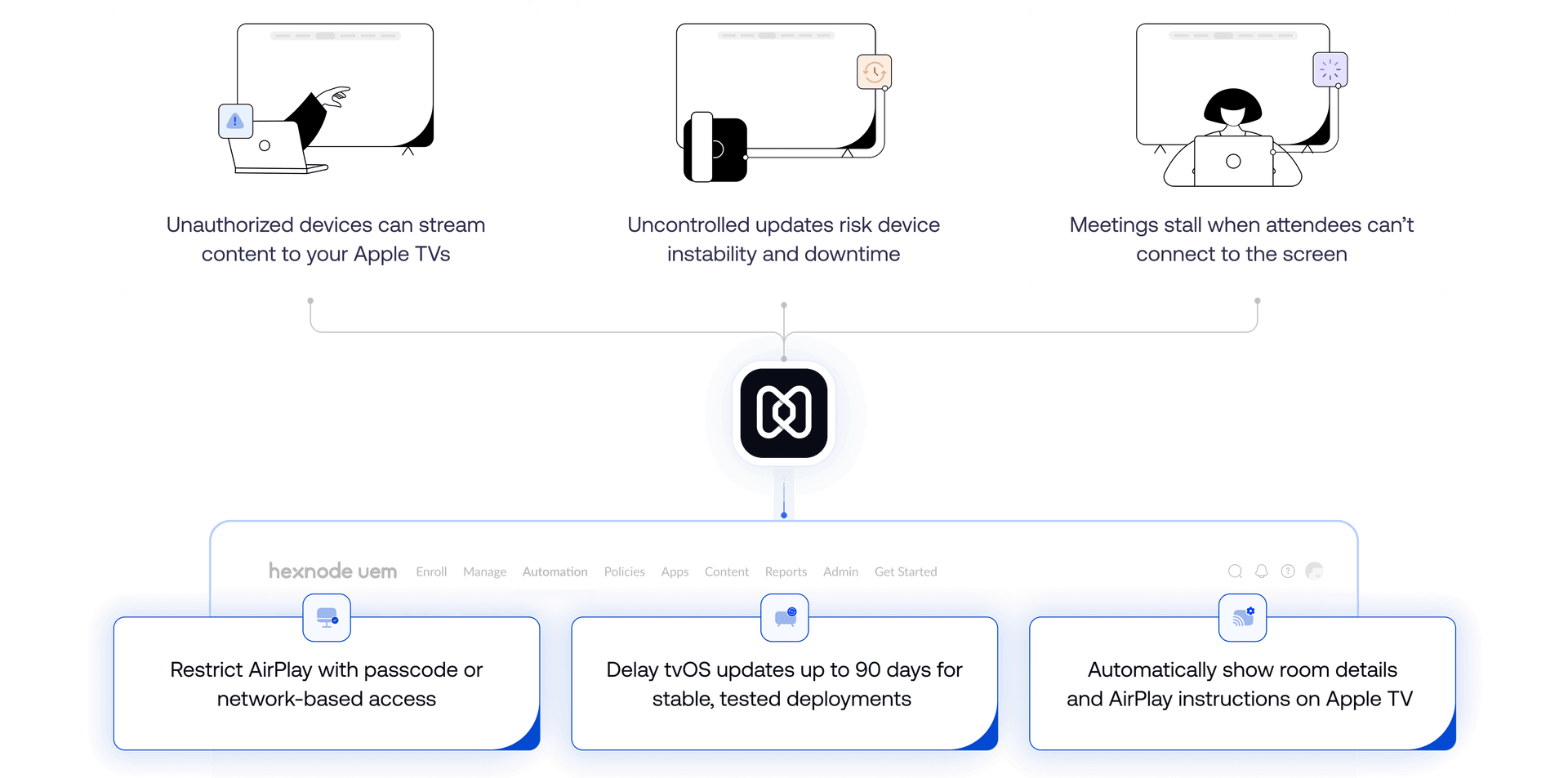 Illustration showing Apple TV management scenarios including restricted AirPlay access, controlled tvOS updates and automated conference room display setup