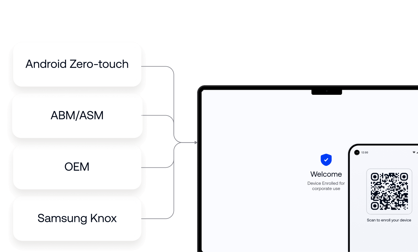 Interface showing device enrollment sources including Android Zero-touch, Apple Business Manager, OEM and Samsung Knox connected to policy-ready devices before first use.