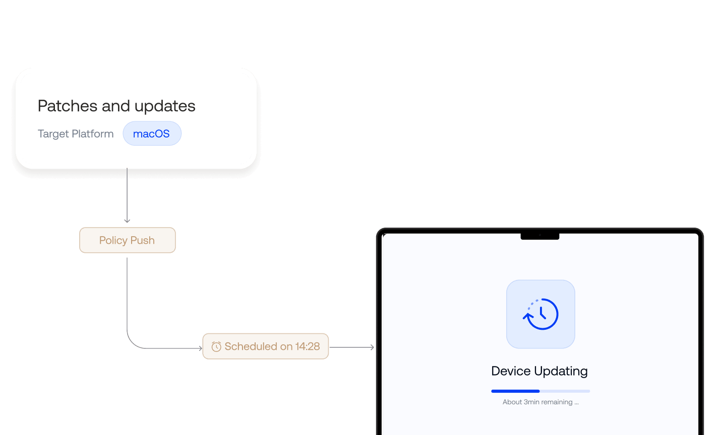Interface showing scheduled patch deployment for macOS devices with policy push and automated update installation workflow.
