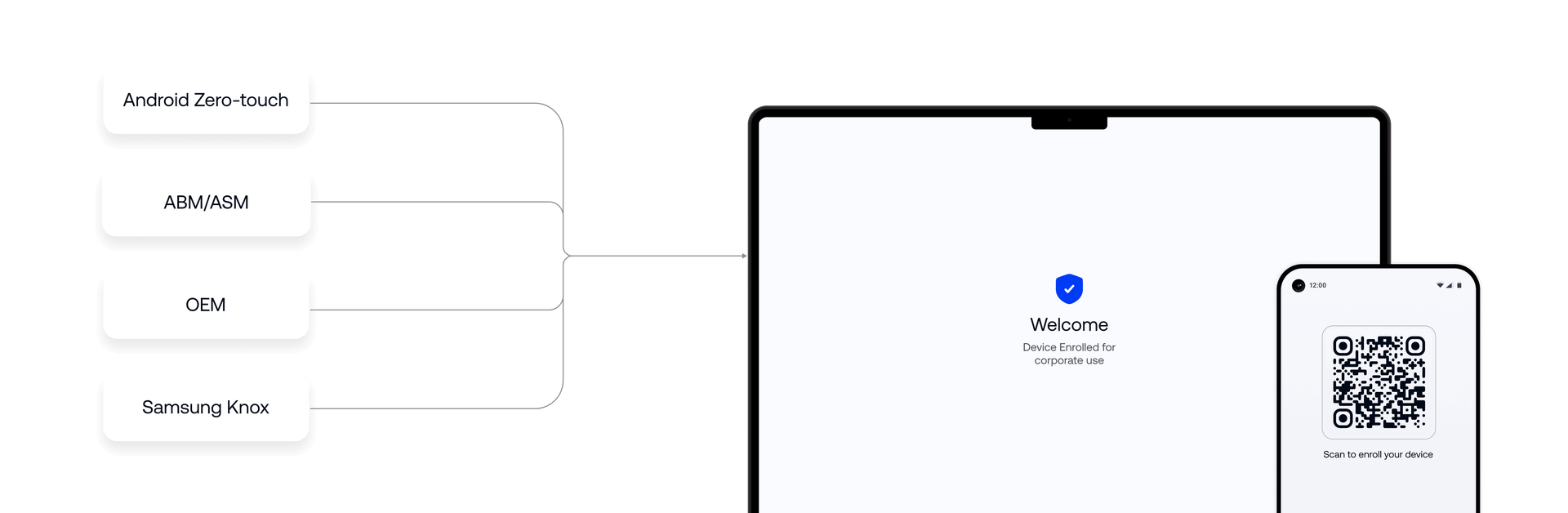 Interface showing device enrollment sources including Android Zero-touch, Apple Business Manager, OEM and Samsung Knox connected to policy-ready devices before first use.