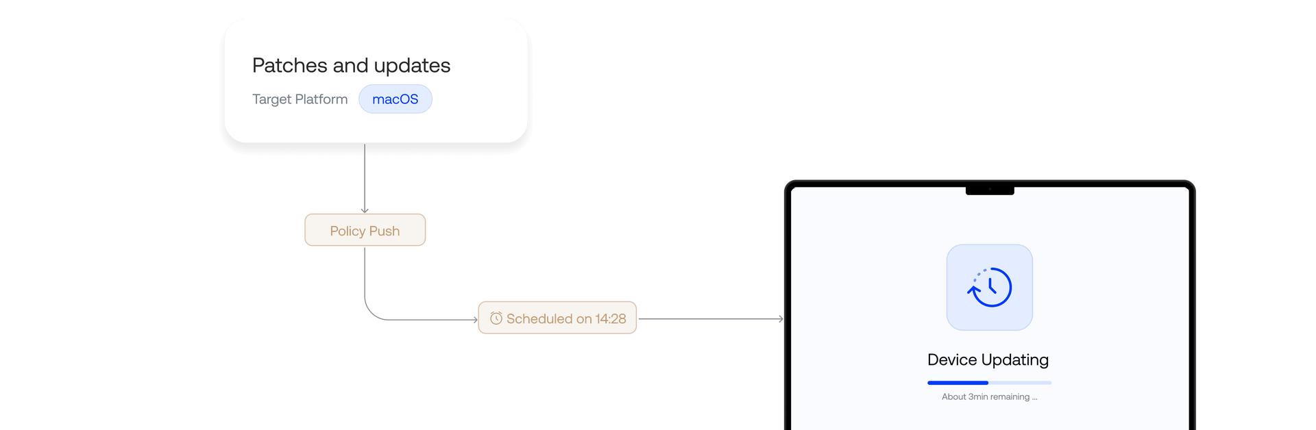 Interface showing scheduled patch deployment for macOS devices with policy push and automated update installation workflow.
