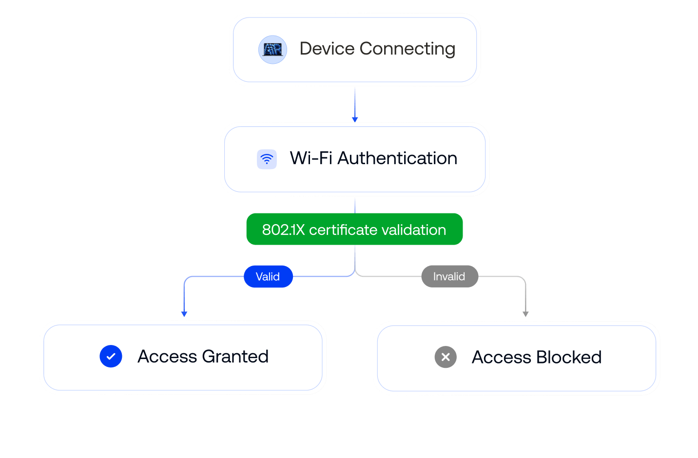 A flowchart outlining the device evaluation and connection process for 802.1X Wi-Fi authentication.