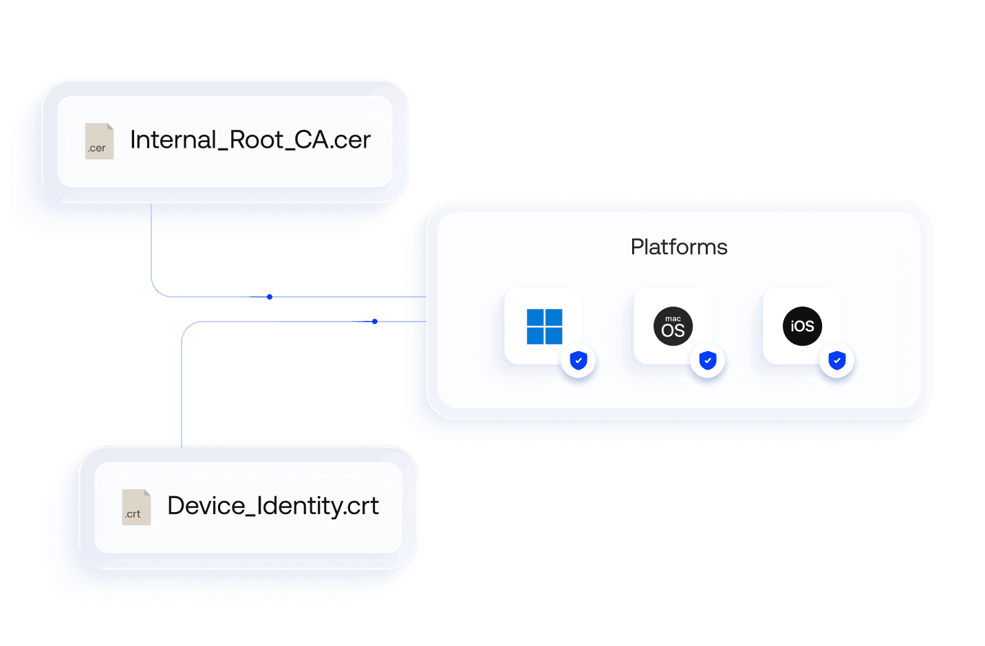 A UI panel showing root certificate deployment options for Windows, Apple, and Android platforms.