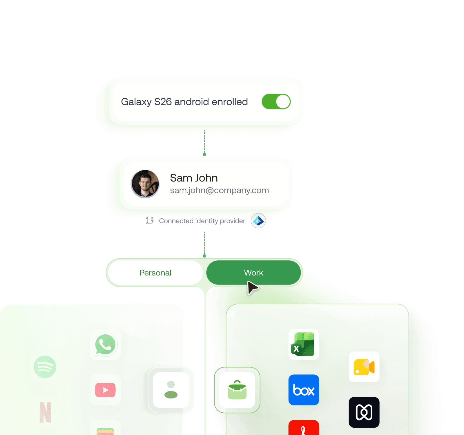 UI mockup illustrating the "Authenticate" stage, showing an automated zero-touch provisioning and enrollment workflow for a user named Sam John, highlighting identity and access management capabilities.