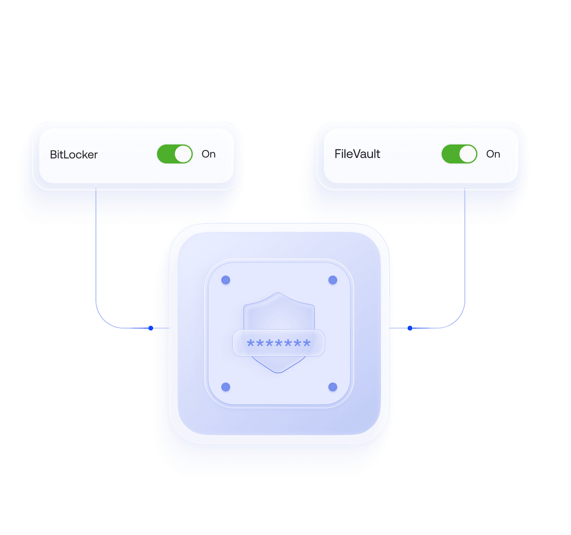 UI mockup illustrating the "Secure & Manage" stage, displaying toggles for BitLocker and FileVault being activated and pointing to a protected device icon to represent endpoint hardening and data encryption at rest.