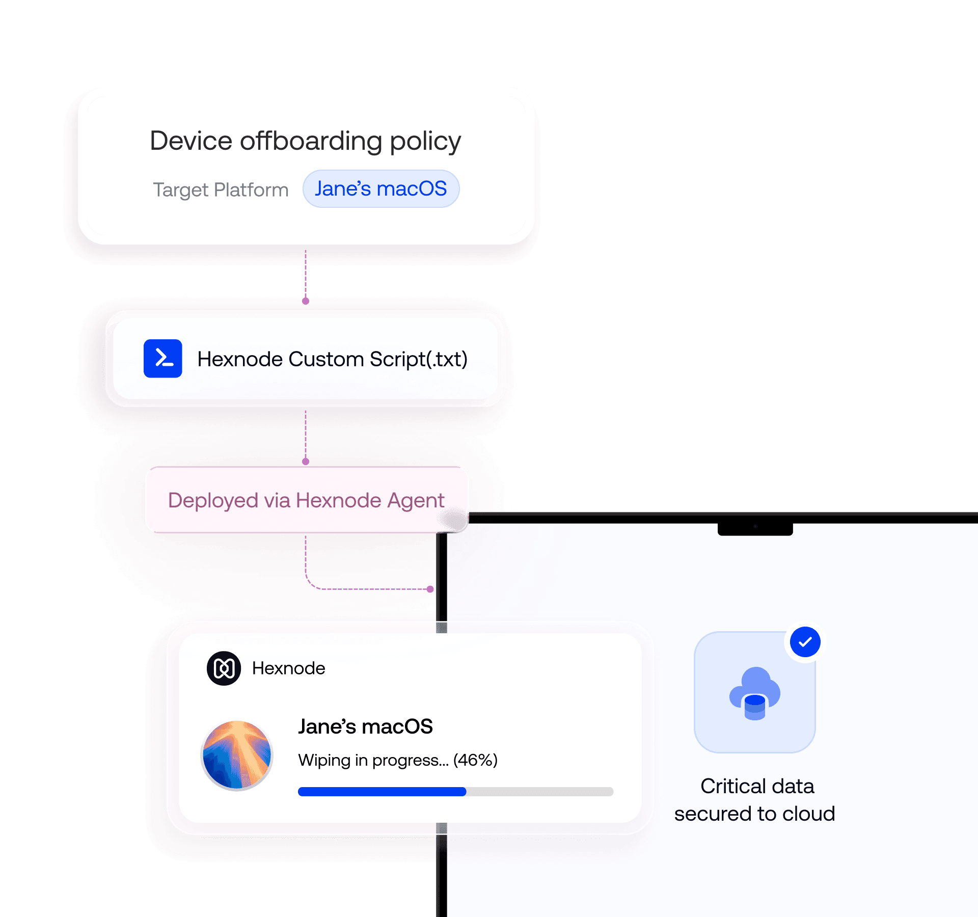 UI mockup illustrating a device offboarding policy, showing a remote wipe action being executed on a macOS device via custom scripts, accompanied by a "Critical data wiped by script" confirmation notification.