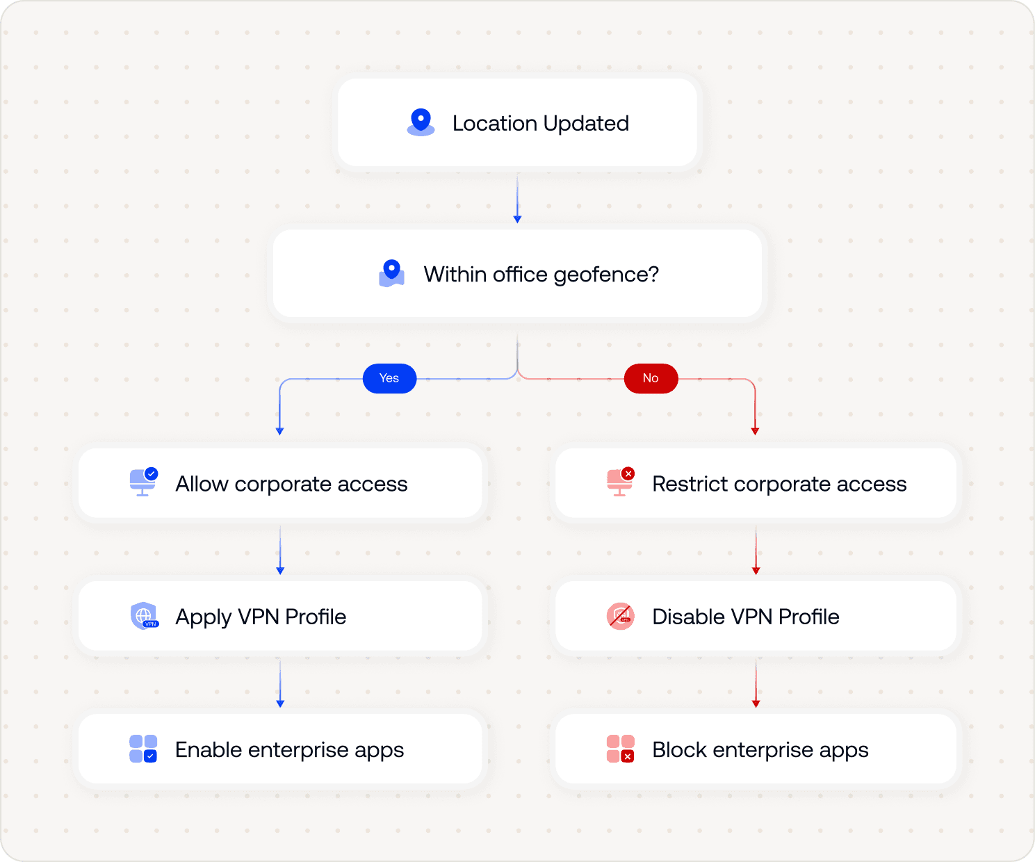 Flowchart for context-aware policies and automated remediation, showing decision paths for devices inside or outside a geofence