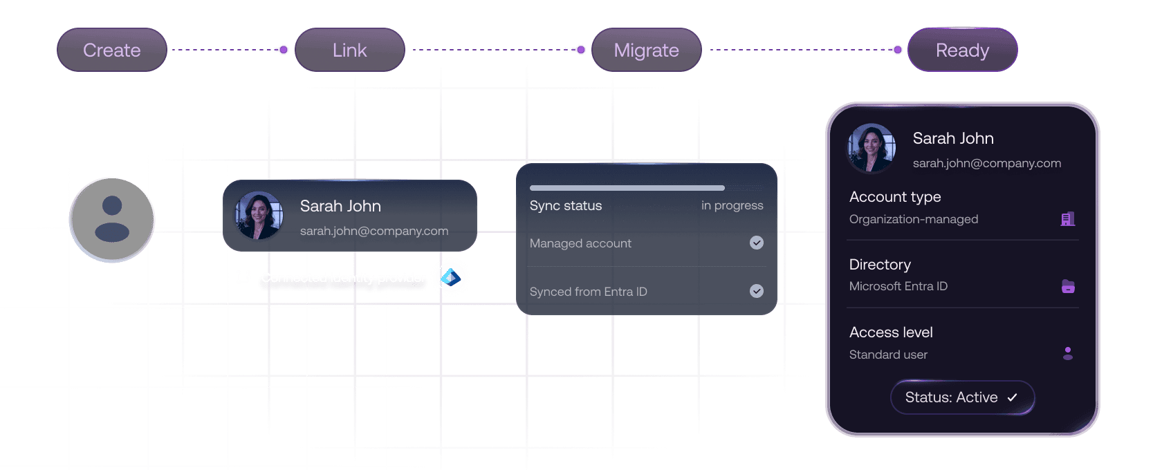 Account provisioning workflow showing account linking, migration, and access readiness status