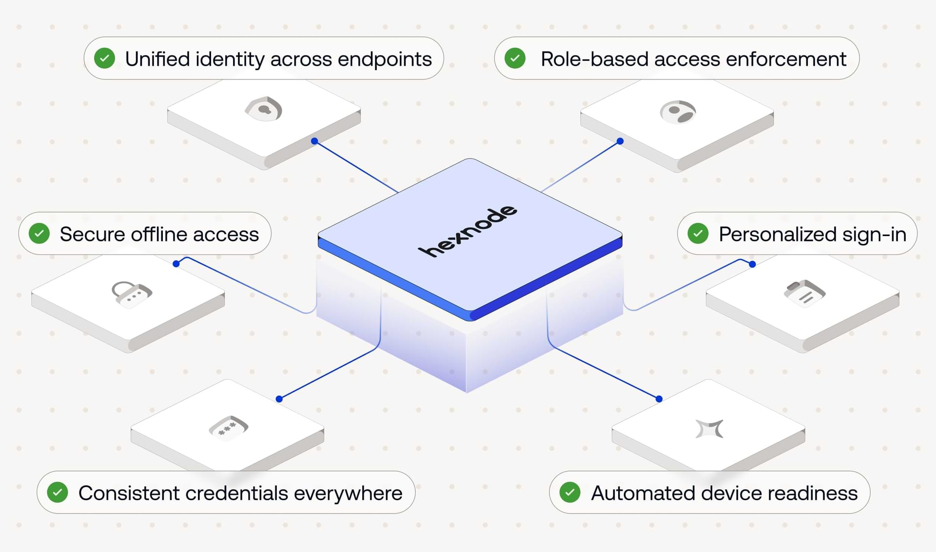 Unified device login capabilities connected to Hexnode Access