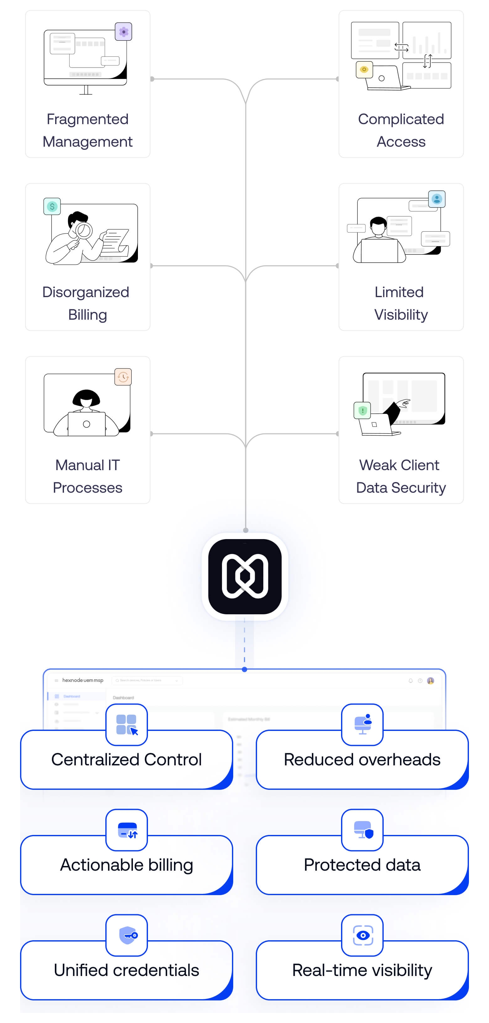 Infographic showing how Hexnode UEM MSP solves issues like fragmented management and weak security with centralized control and unified billing.