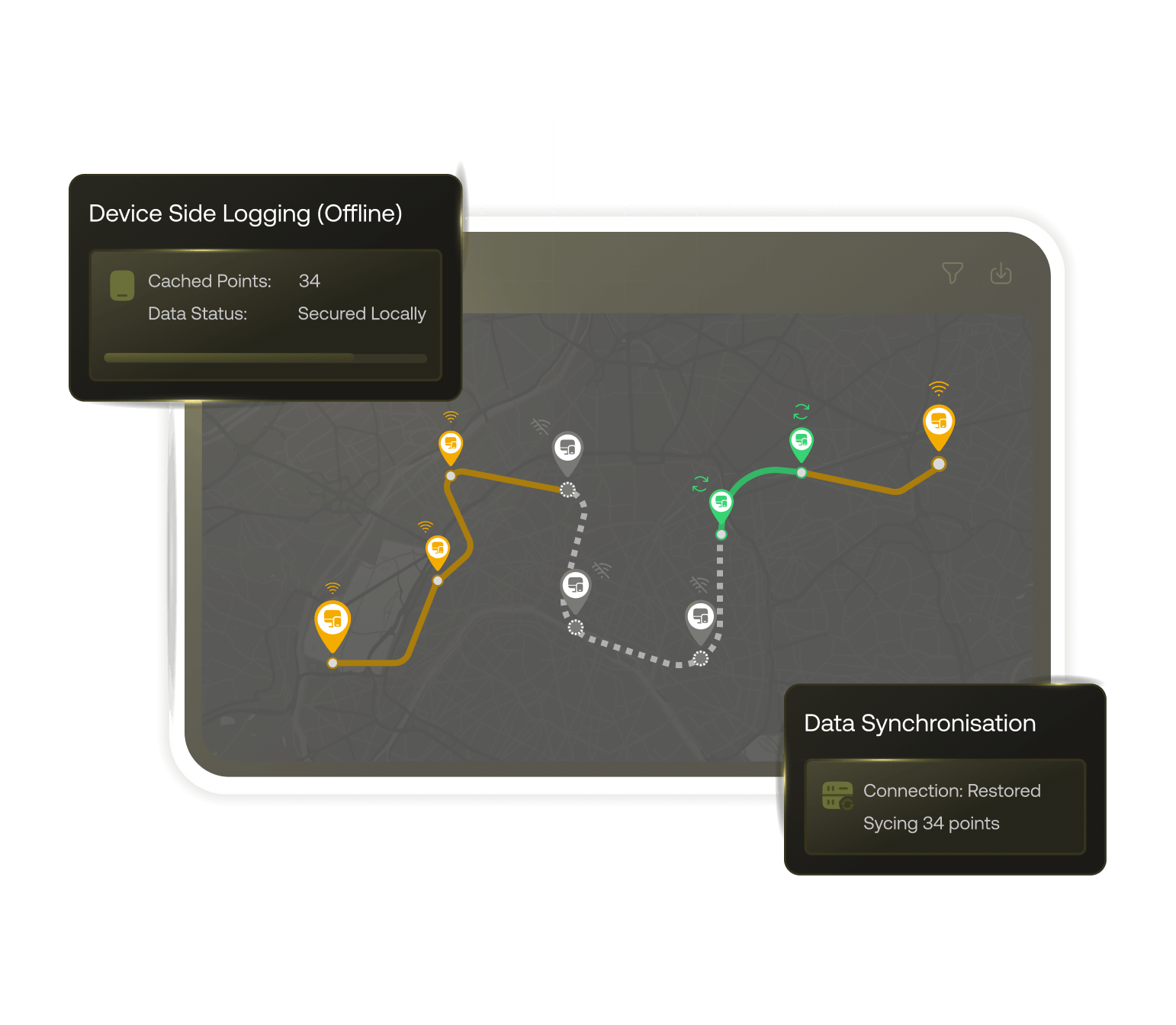 A dark mode map interface illustrating a device's route with yellow indicators showing where data was collected offline, accompanied by status pop-ups reading "Data Syncing Offline" and "Data Synced Online".
