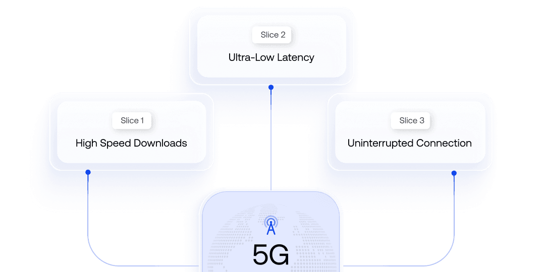 Managed apps routed through dedicated 5G network slices for speed, low latency, and business continuity.