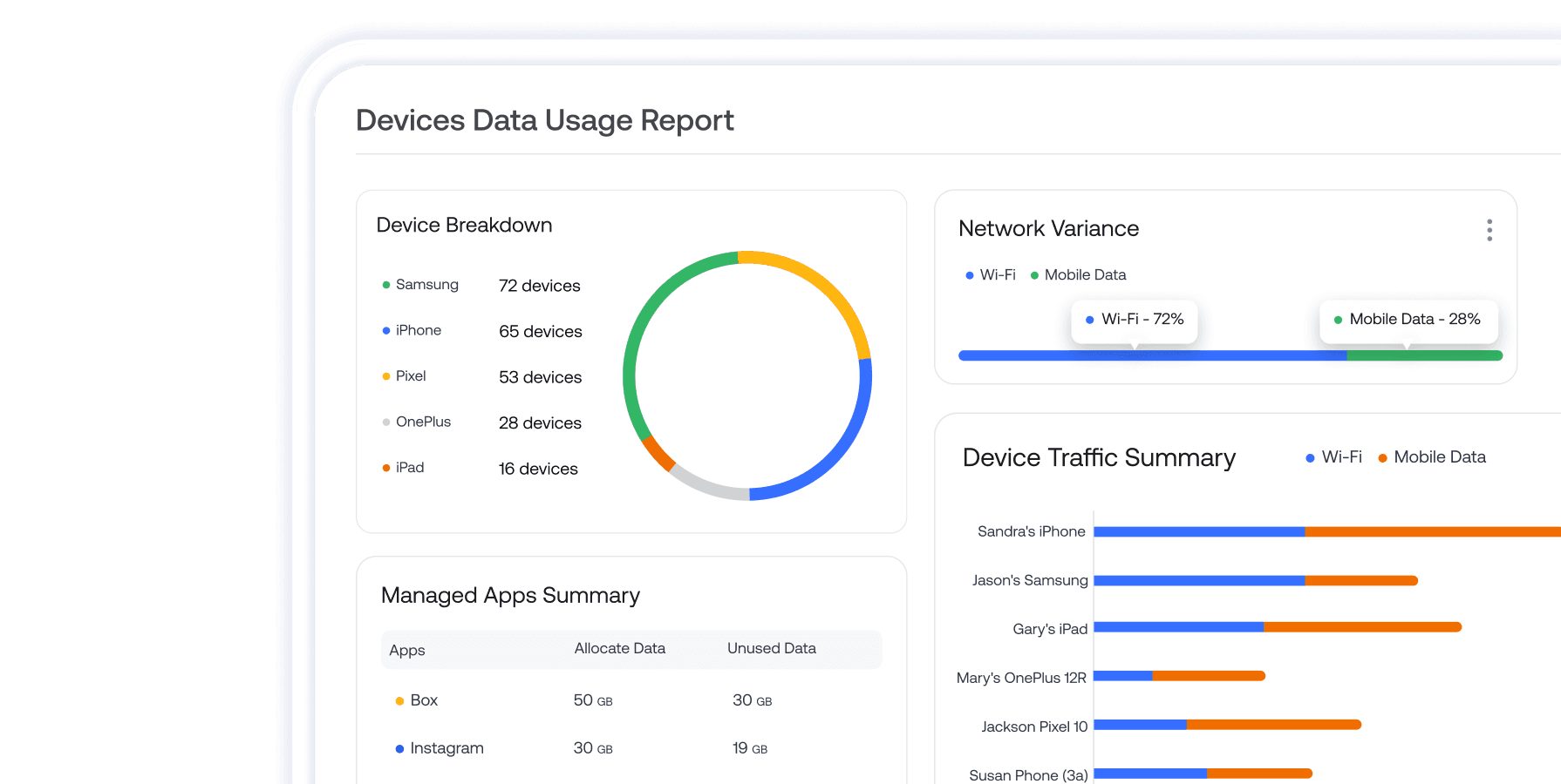 Reporting dashboard with historical data usage charts, compliance indicators, and audit-ready insights.