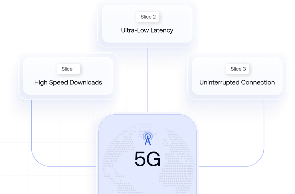 Managed apps routed through dedicated 5G network slices for speed, low latency, and business continuity.