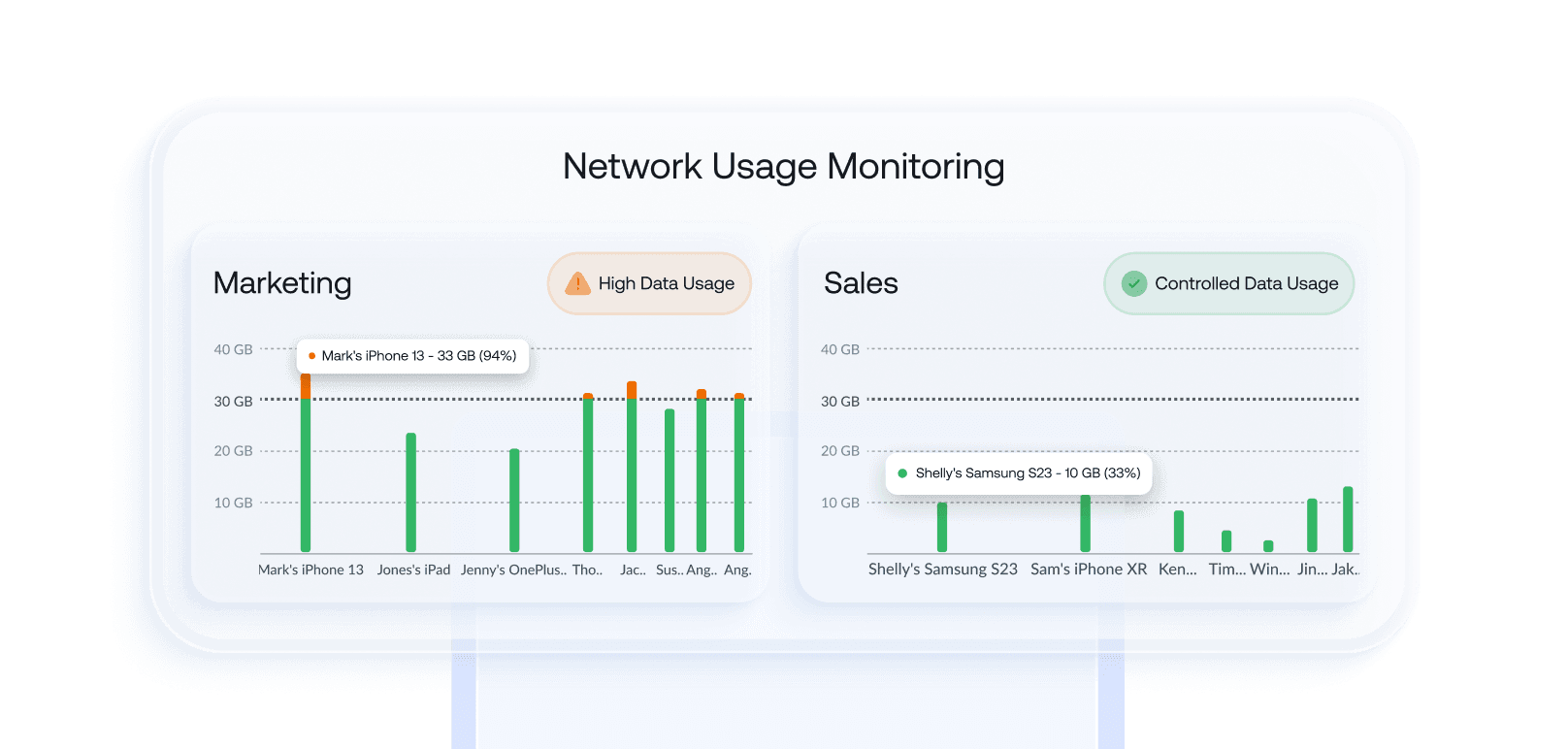 Dashboard displaying grouped device data usage with alerts for high consumption and checkmarks for controlled usage.