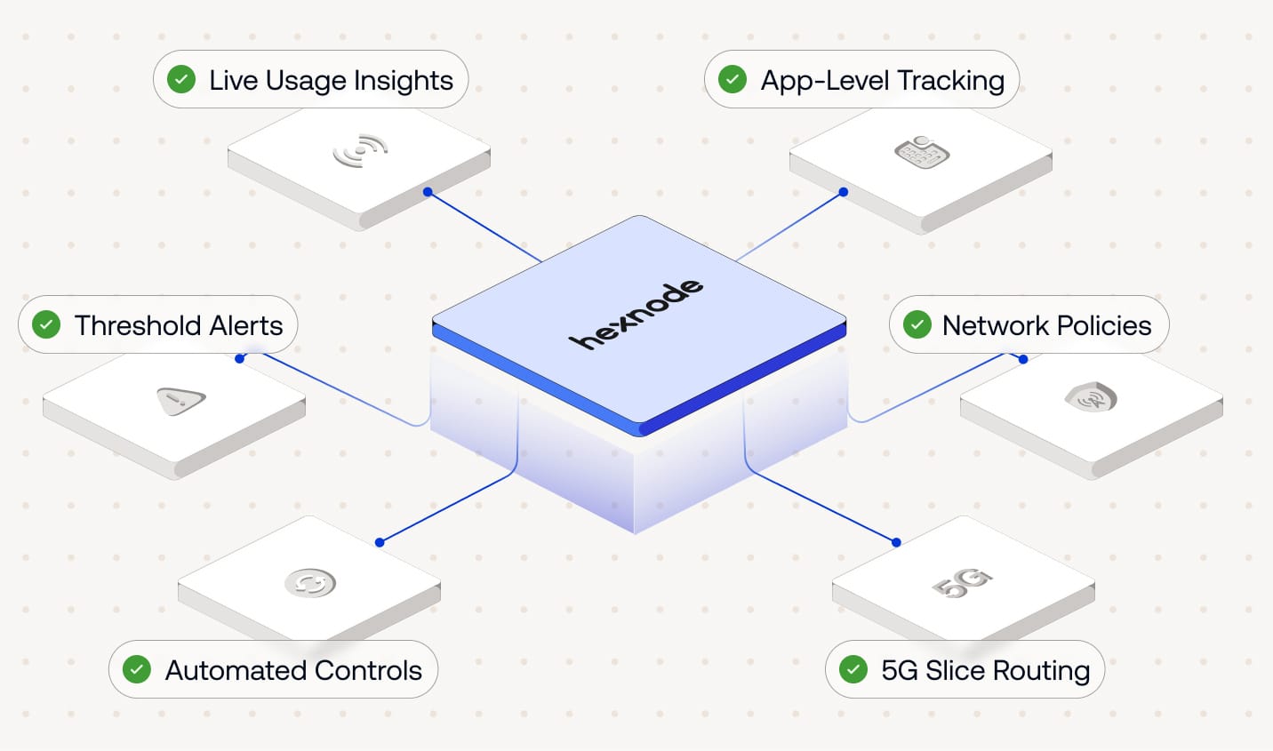 Hexnode's mobile expense and telecom management features in a central hub: Live Usage Insights, App-Level Tracking, Threshold Alerts, Network Policies, Automated Controls, and 5G Slice Routing.