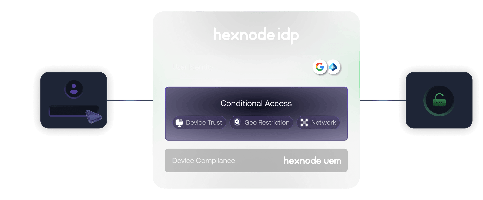 Hexnode IdP login interface demonstrating dynamic, device-aware Role Based Access Control with conditional access.