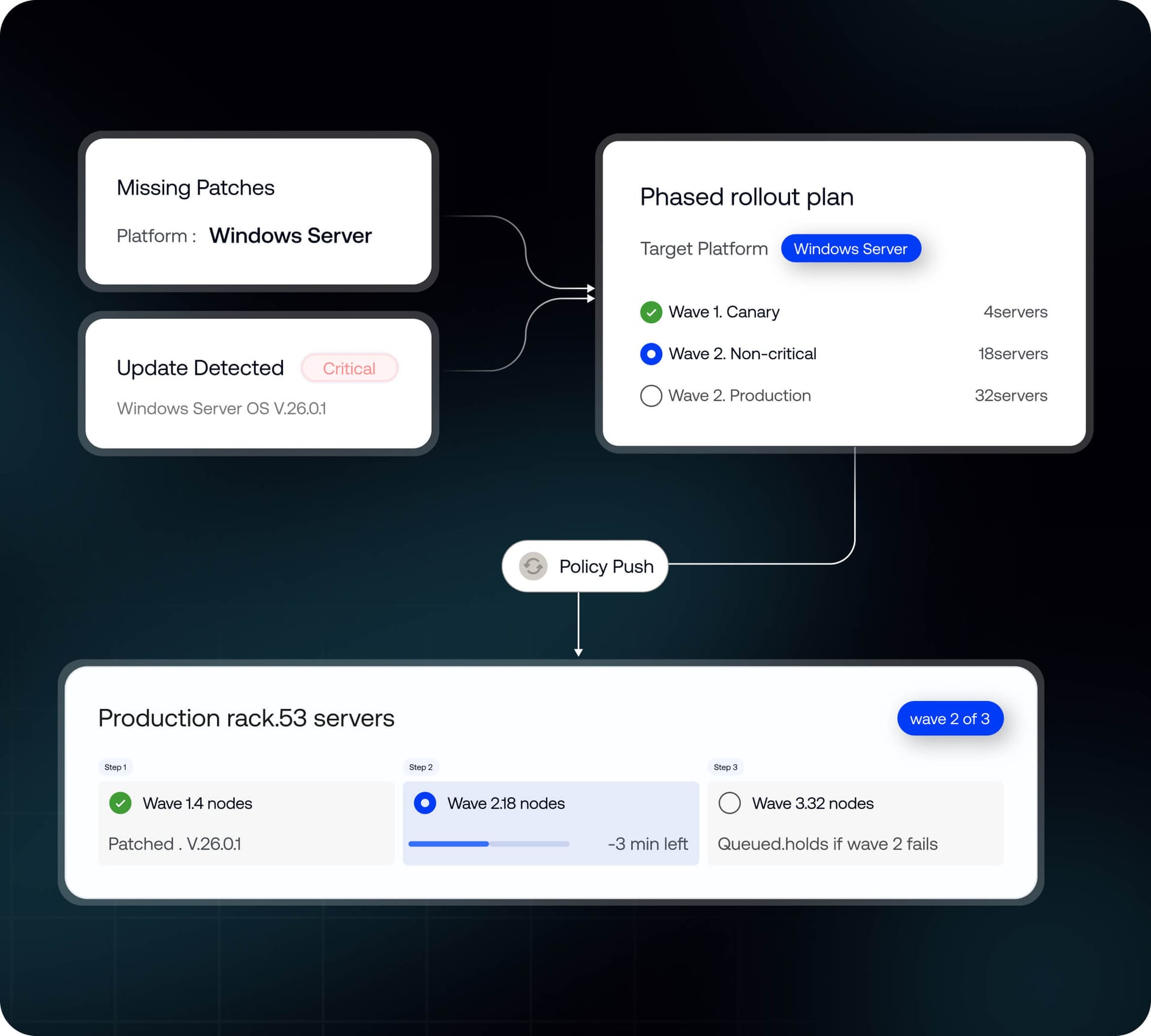 Patch rollout interface showing staggered deployment rings, such as Canary and Beta users, for safe and phased server updates.