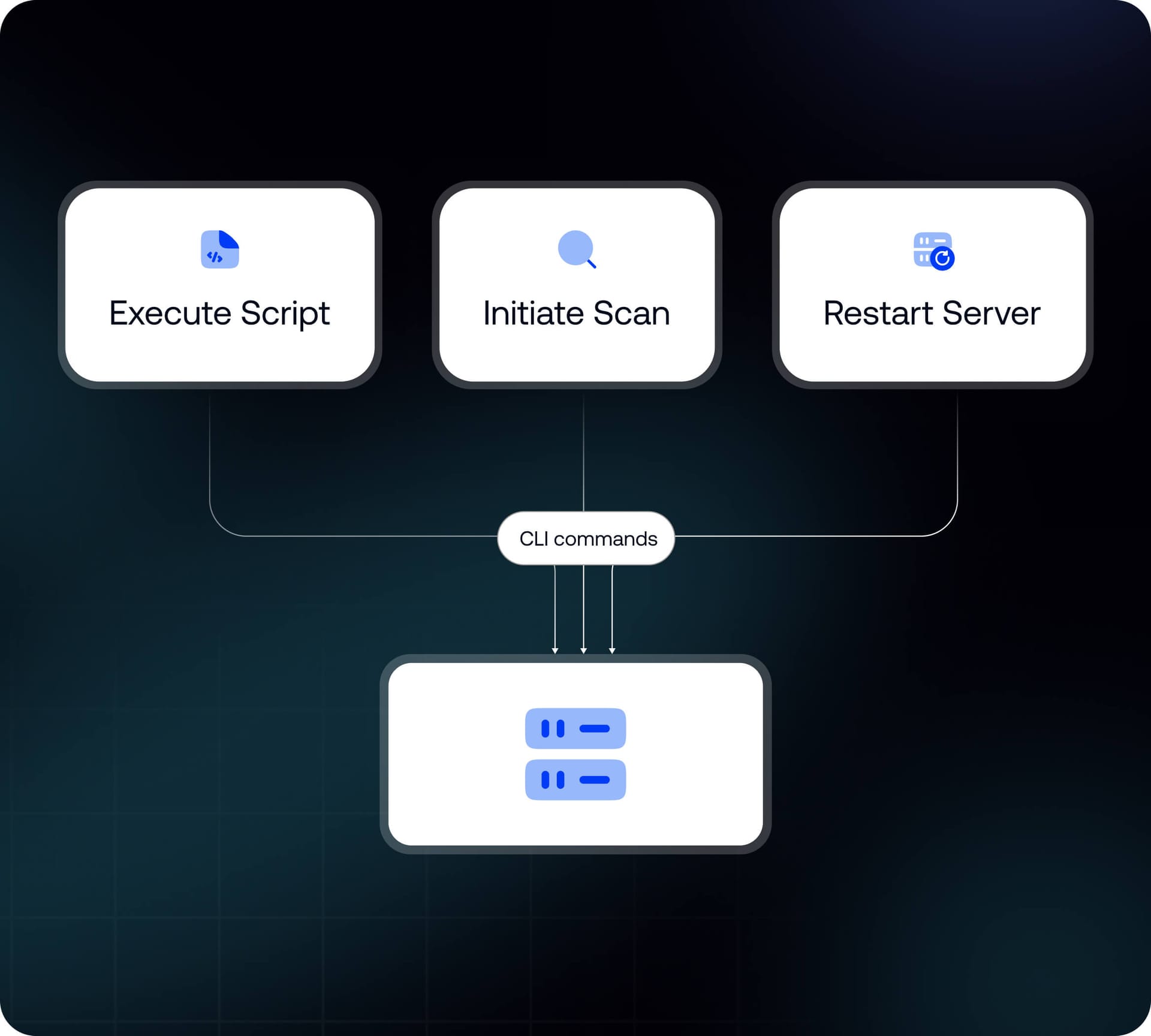 Remote action interface displaying centralized administrative commands to execute scripts, initiate system scans, and restart servers.