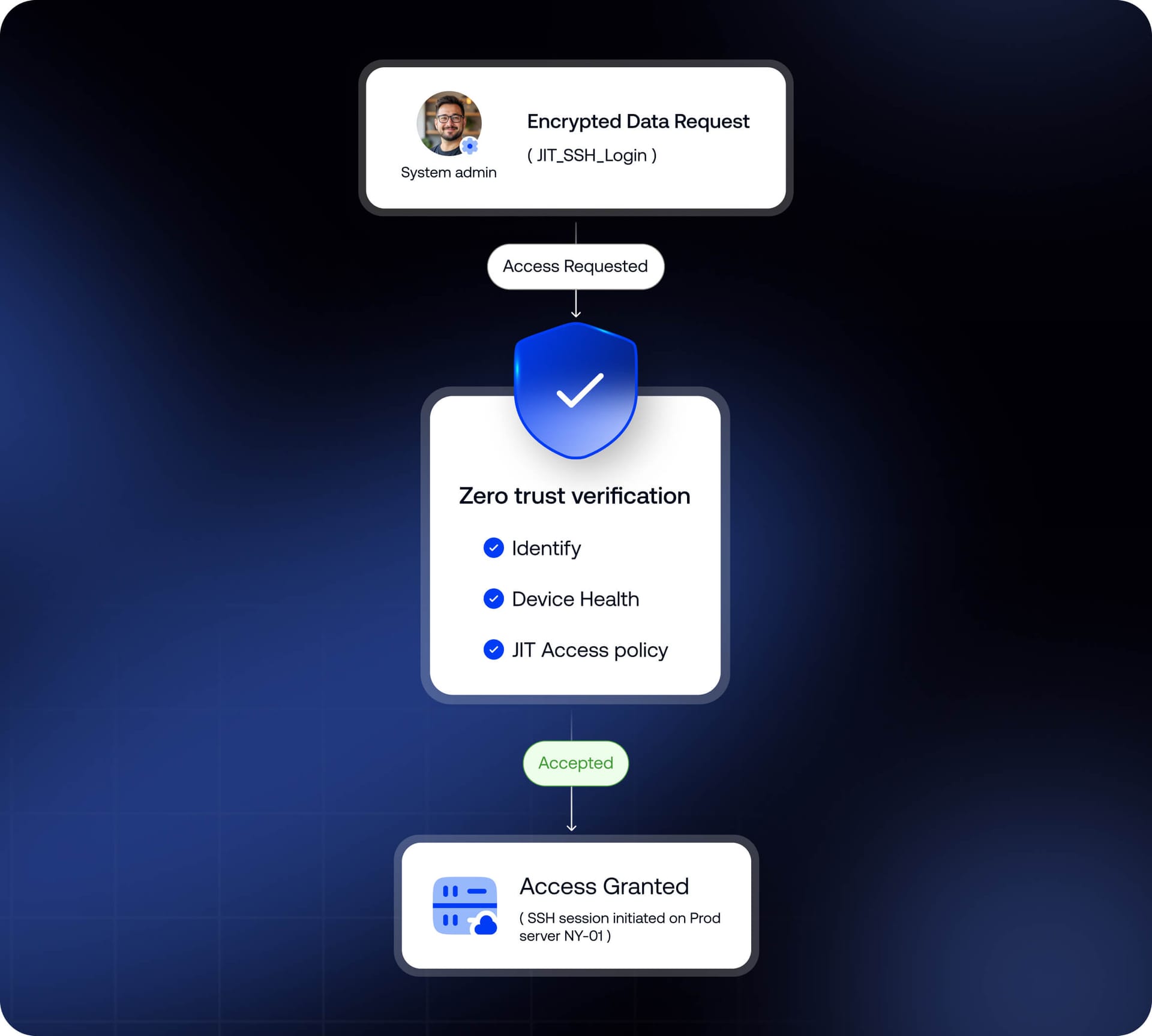 Zero trust security flowchart demonstrating encrypted data requests passing through identity, device context, and IT policy verification before access is granted.