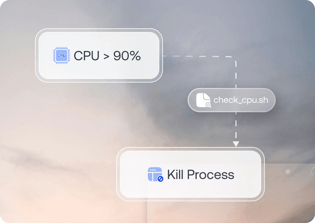 Automated workflow diagram showing a process kill command being triggered when server CPU usage exceeds 50 percent.