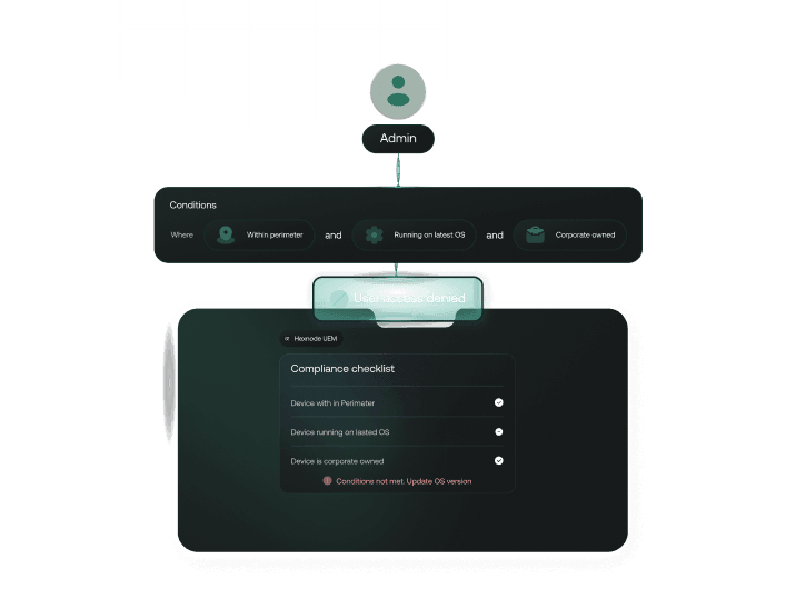 Access management flow diagram depicting zero trust identity integration and conditional access policies.