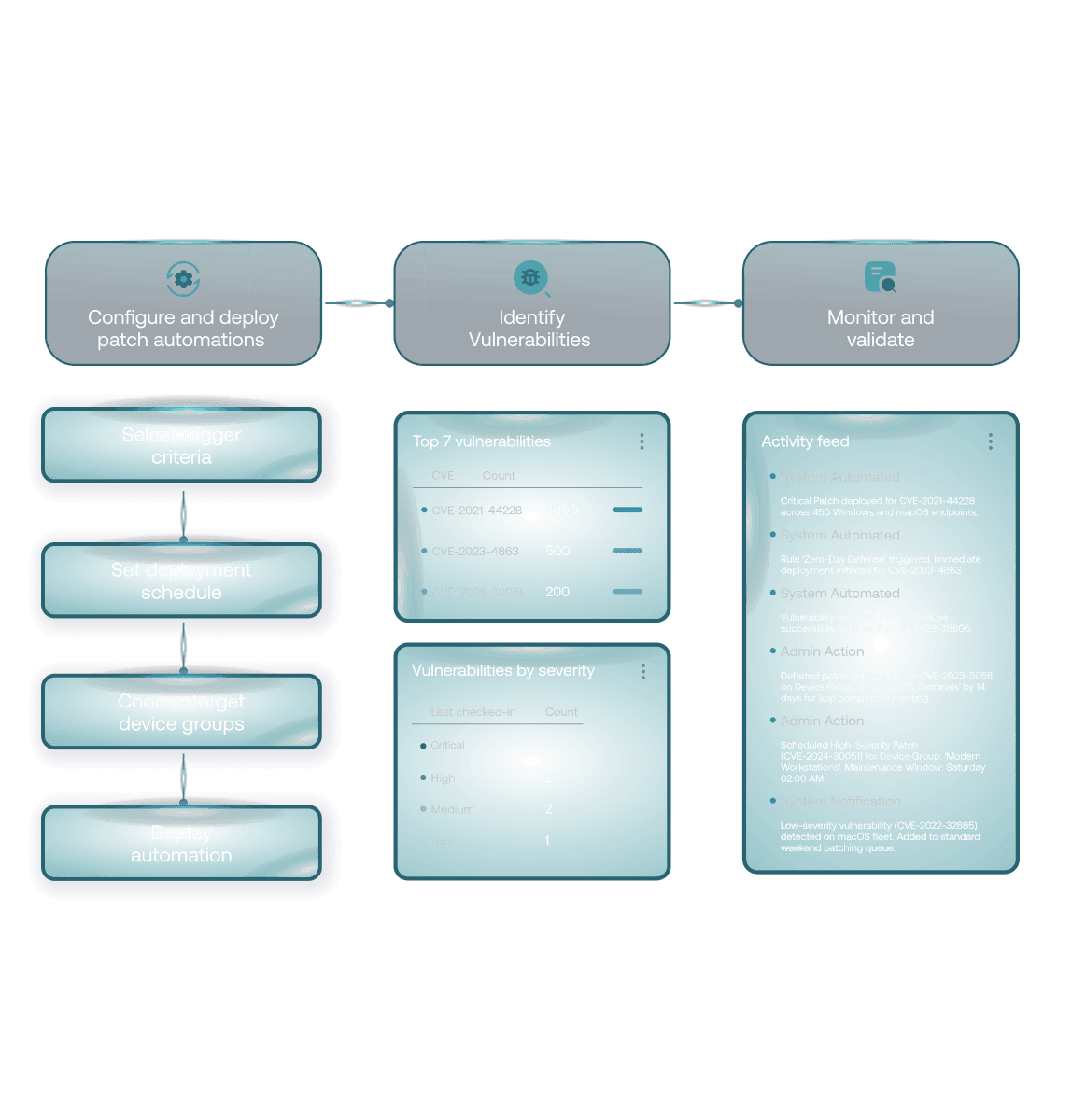 UI workflow diagram showing OS update scheduling and automated patch management across the device fleet.