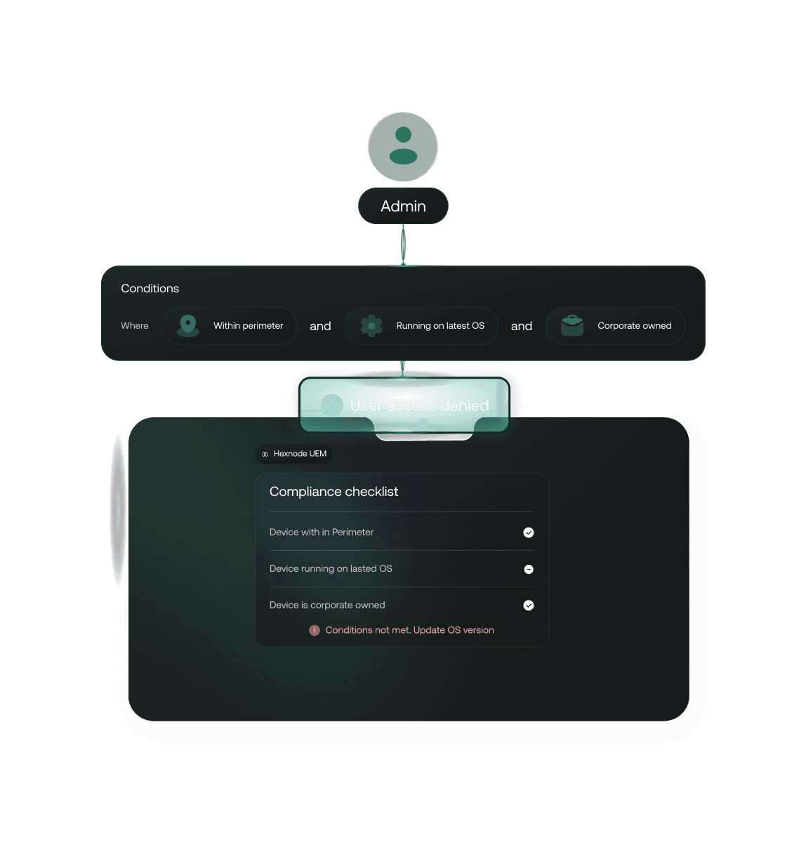 Access management flow diagram depicting zero trust identity integration and conditional access policies.