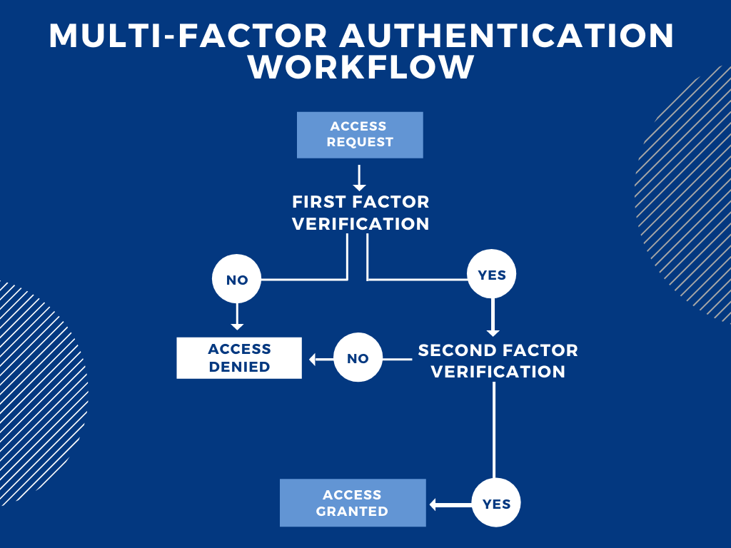 Reinforcing Cybersecurity with MultiFactor Authentication (MFA)