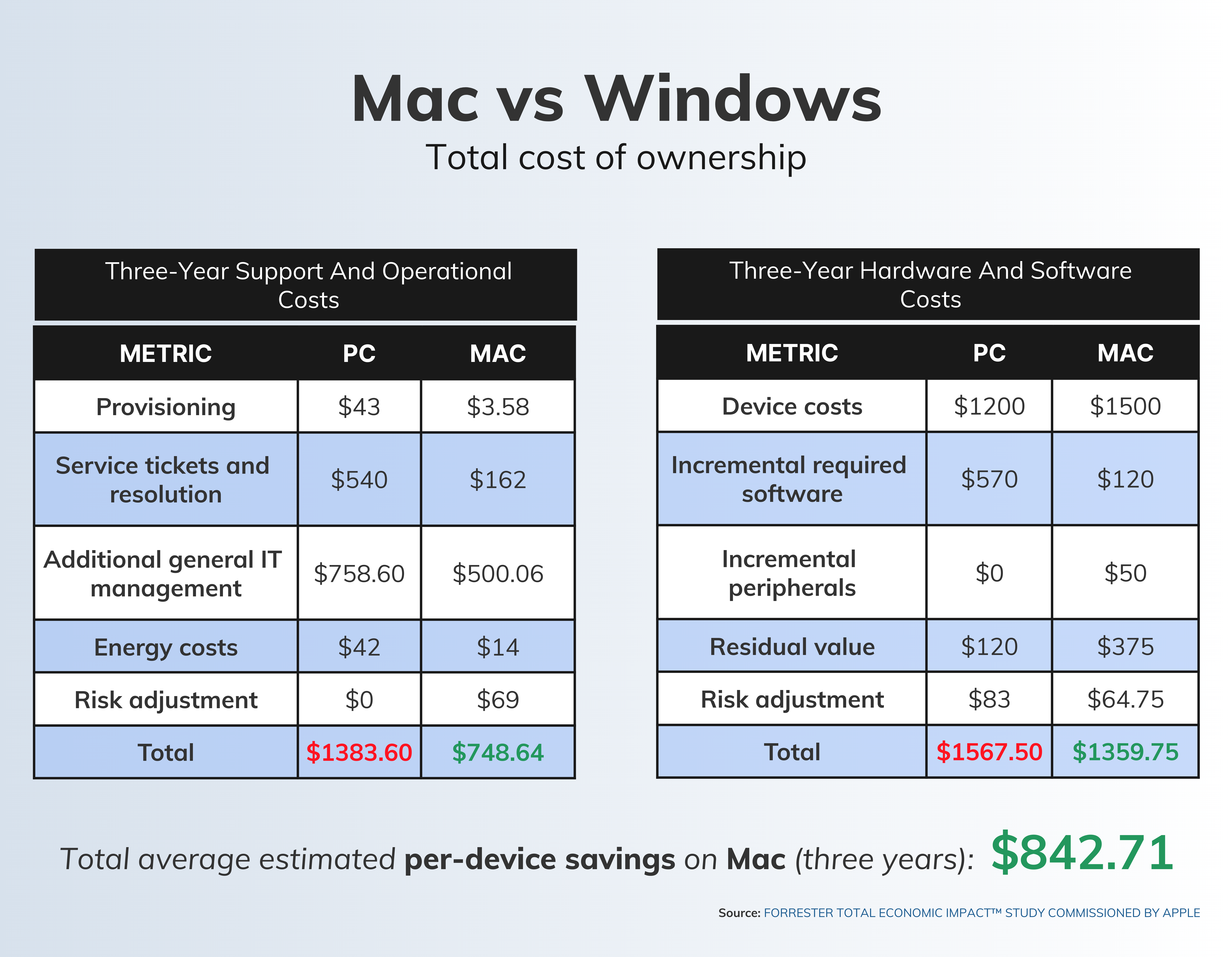 What are the advantages of owning a Mac?