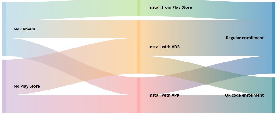 Workflow for enrolling android devices without camera and play store